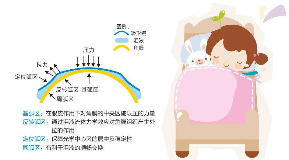 OK鏡的工作原理